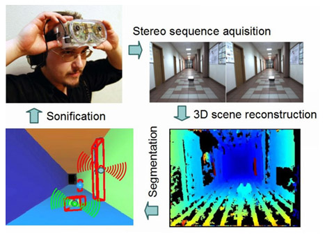 Figure 1: The electronic travel aid concept.