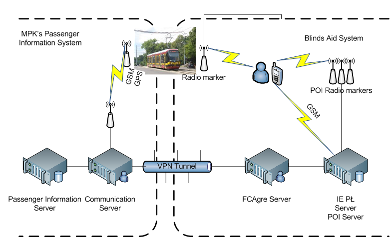 A system for aiding urban travel for the blind and visually impaired